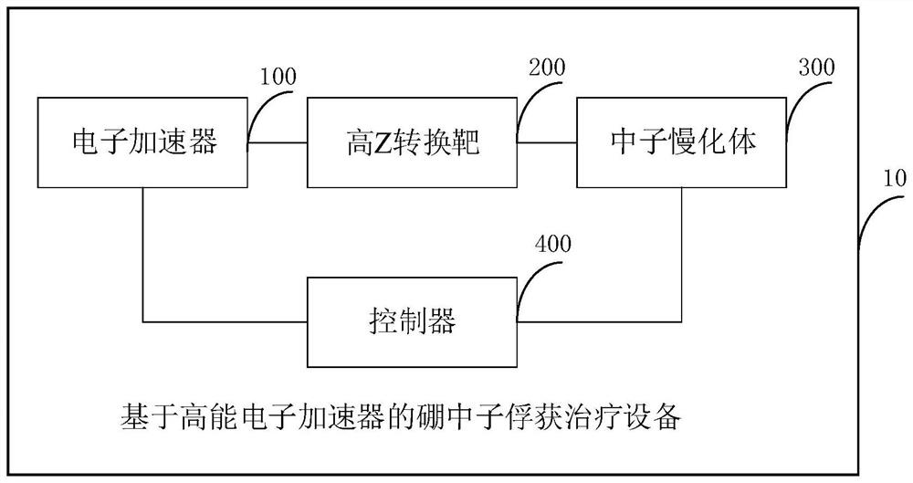 Boron neutron capture therapy equipment and method based on high-energy electron accelerator