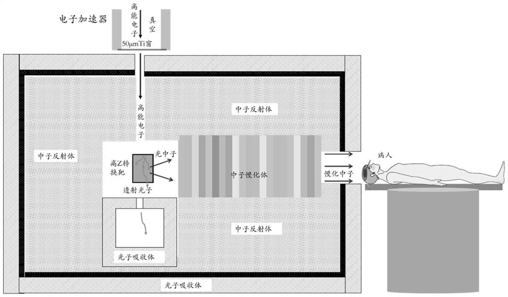 Boron neutron capture therapy equipment and method based on high-energy electron accelerator