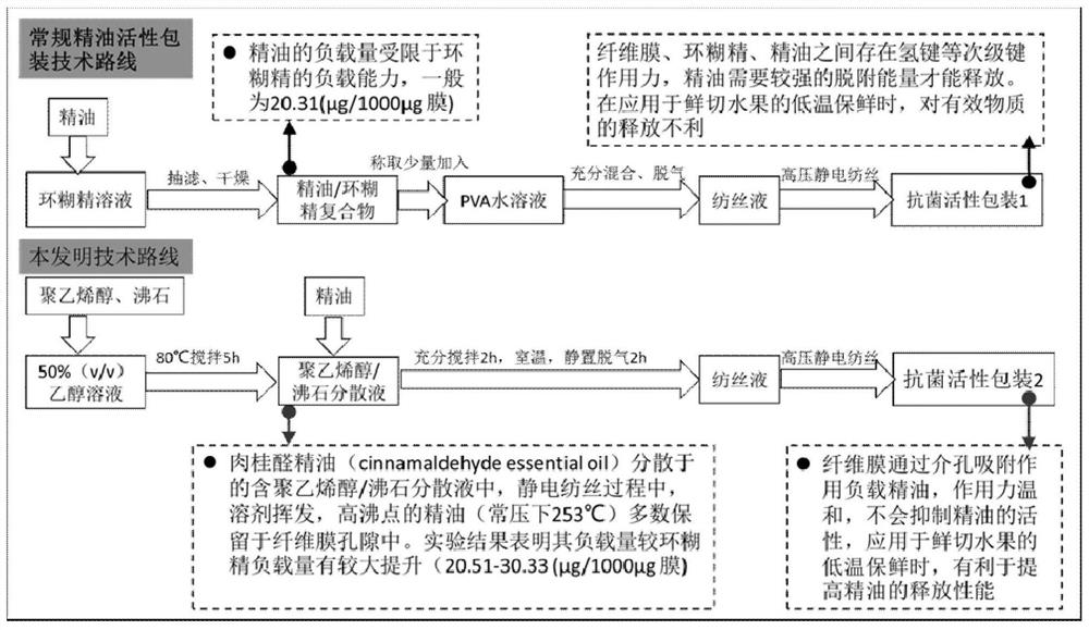 A kind of preparation method of antibacterial active packaging film loaded with cinnamaldehyde essential oil