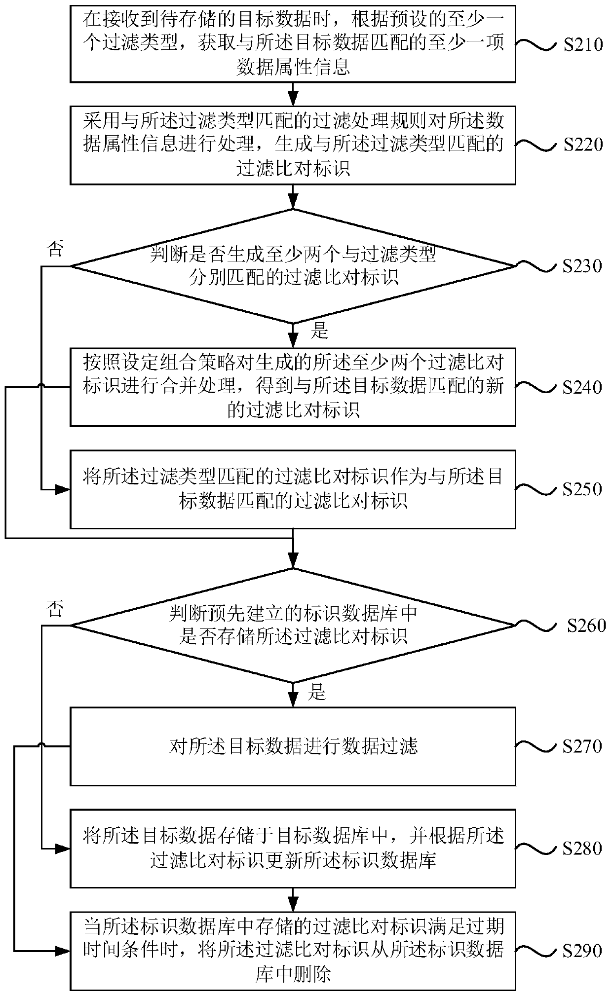 Data storage control method and device, equipment and storage medium