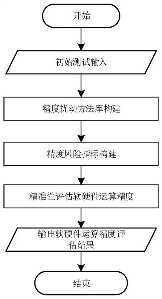 Intelligent traffic software and hardware precision disturbance method library and risk index construction method