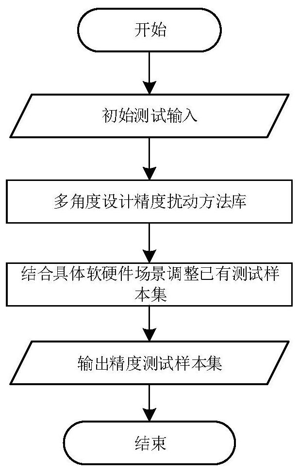 Intelligent traffic software and hardware precision disturbance method library and risk index construction method