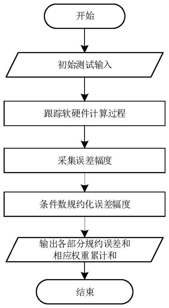 Intelligent traffic software and hardware precision disturbance method library and risk index construction method