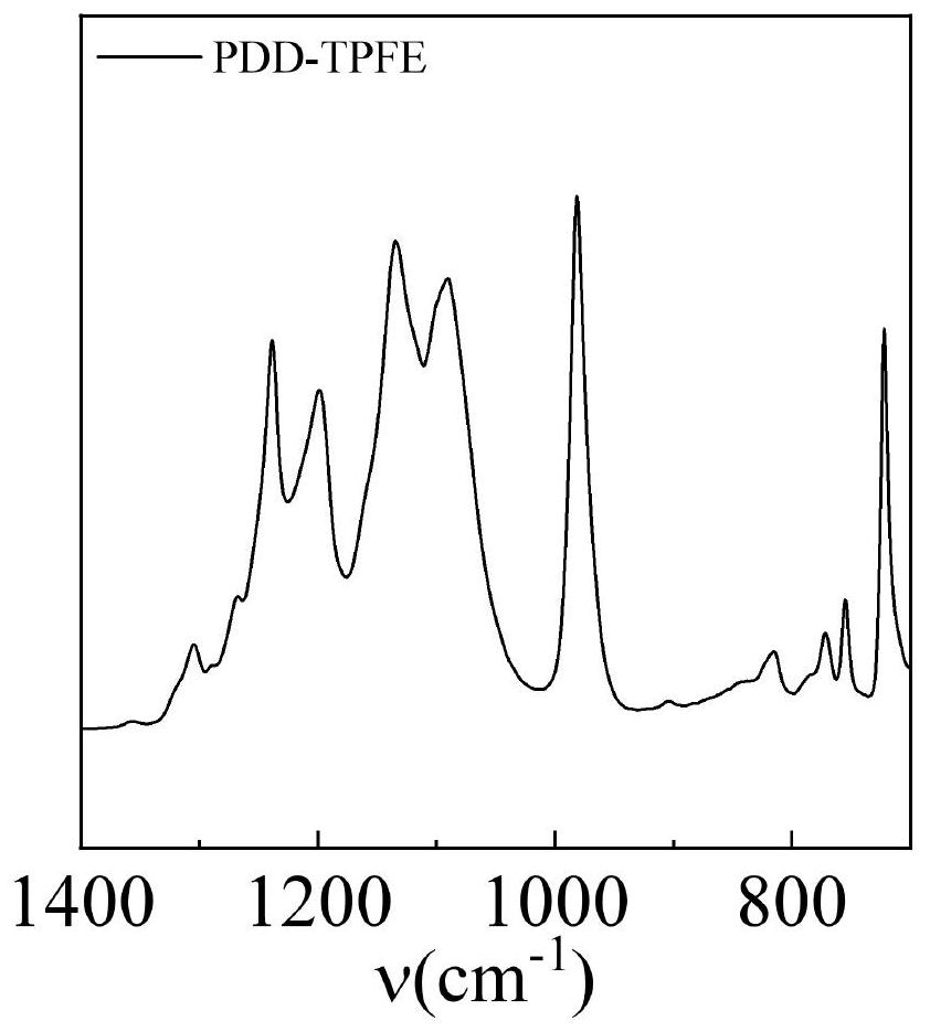 Low-refractive-index transparent material as well as preparation method and application thereof