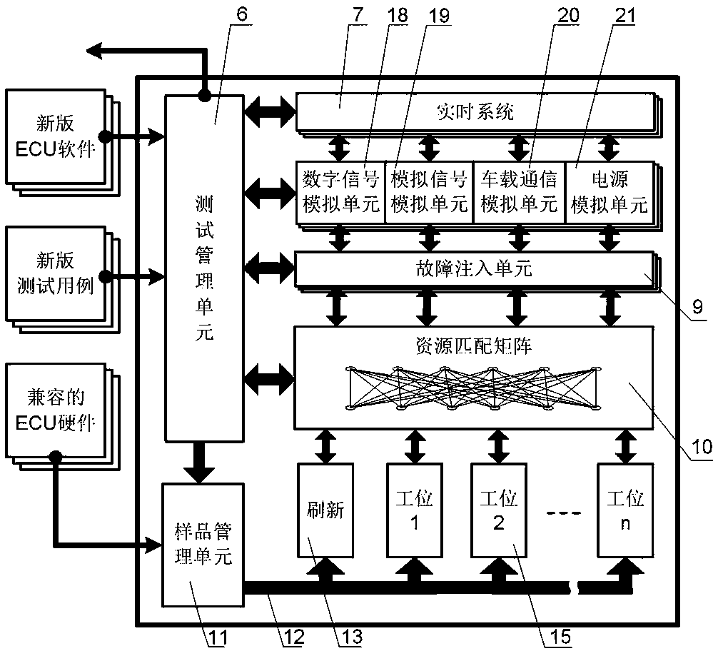 Vehicle electric control unit flexible HIL test center and test method