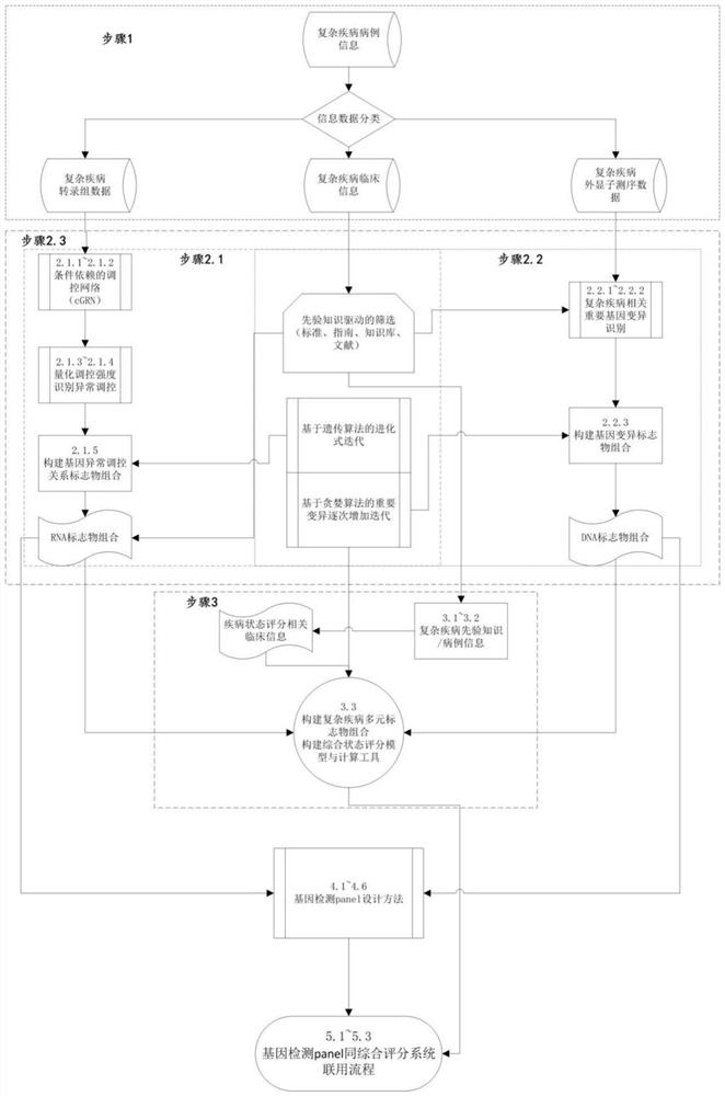 Complex disease state evaluation method based on high-throughput sequencing data and clinical phenotype construction and application