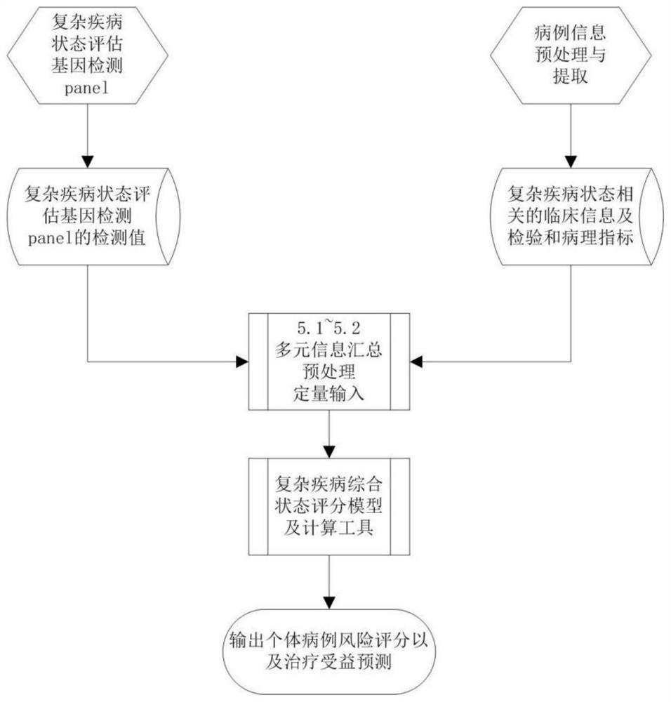 Complex disease state evaluation method based on high-throughput sequencing data and clinical phenotype construction and application