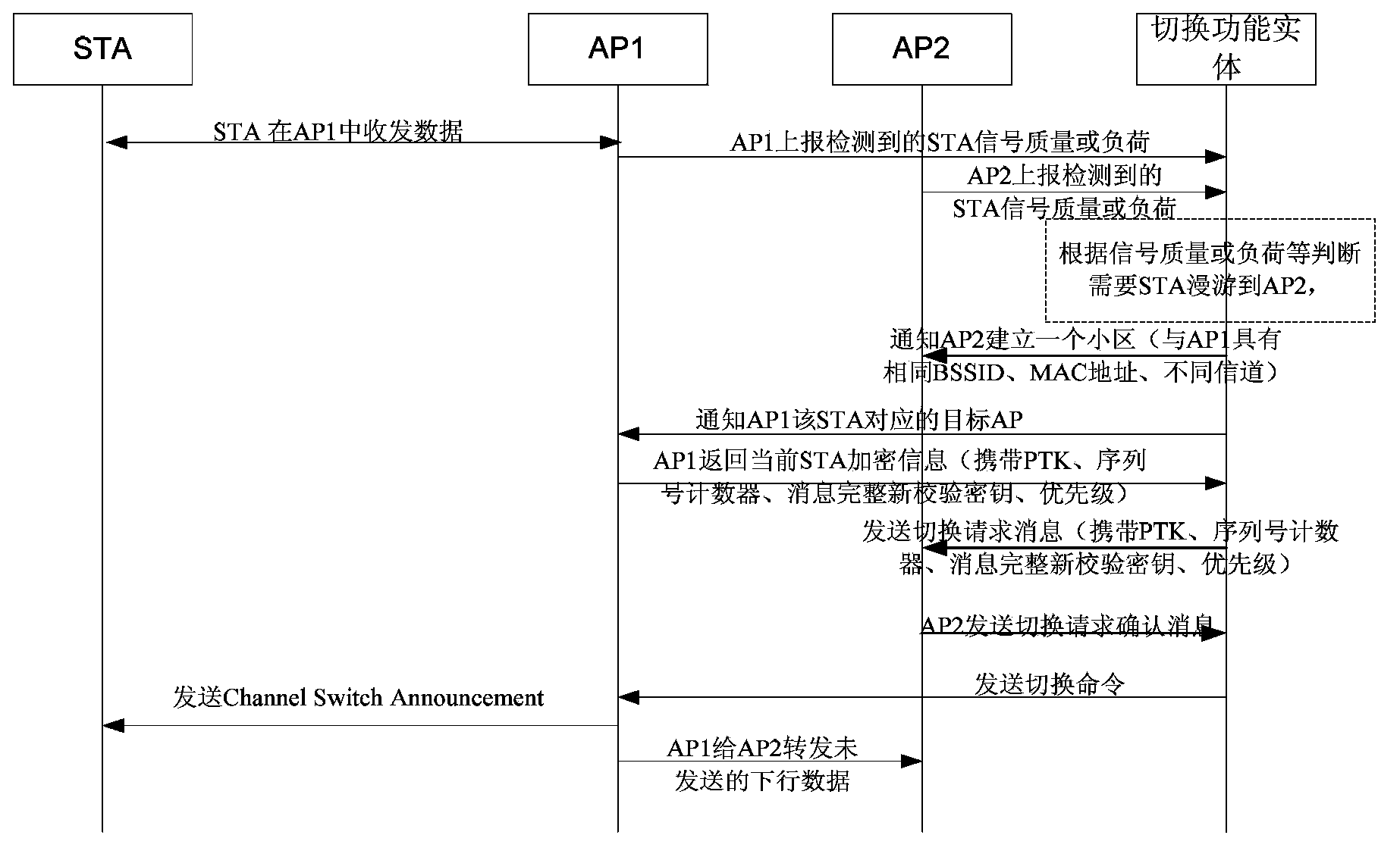 Method and system for realizing wireless terminal roaming switch in wireless local area network