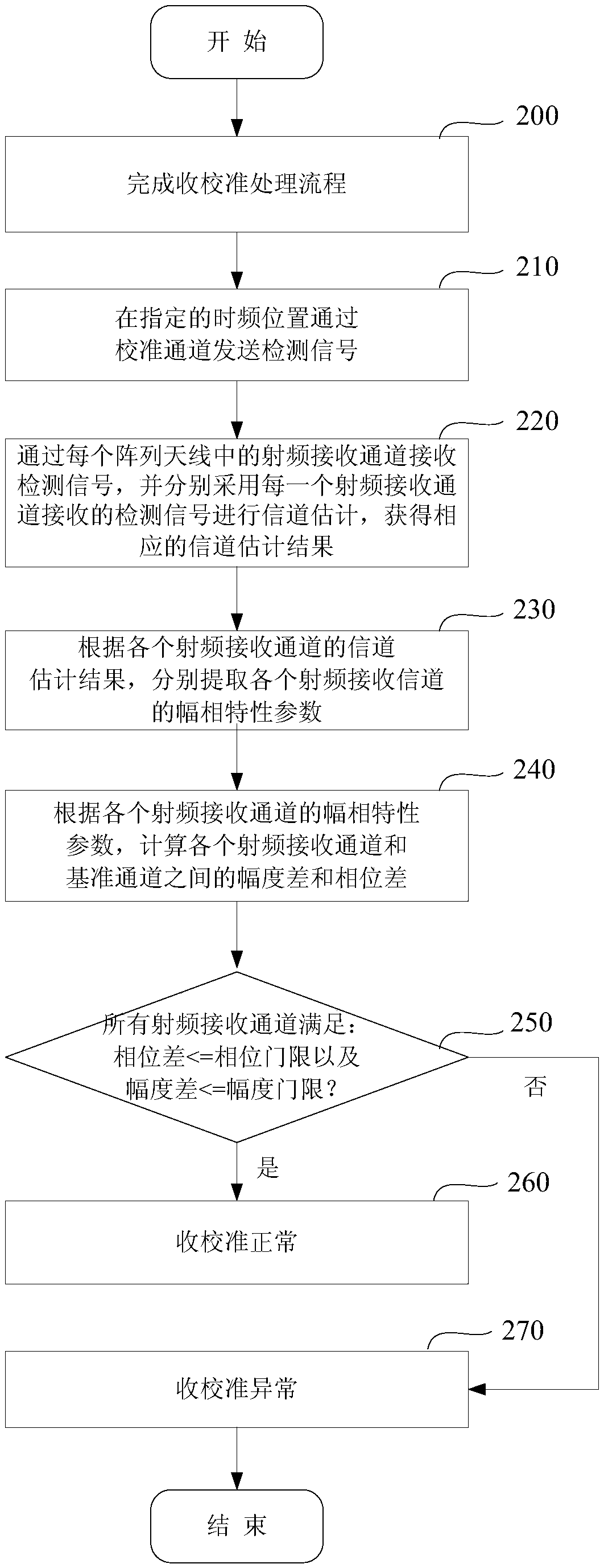 Detection method and device for array antenna calibration