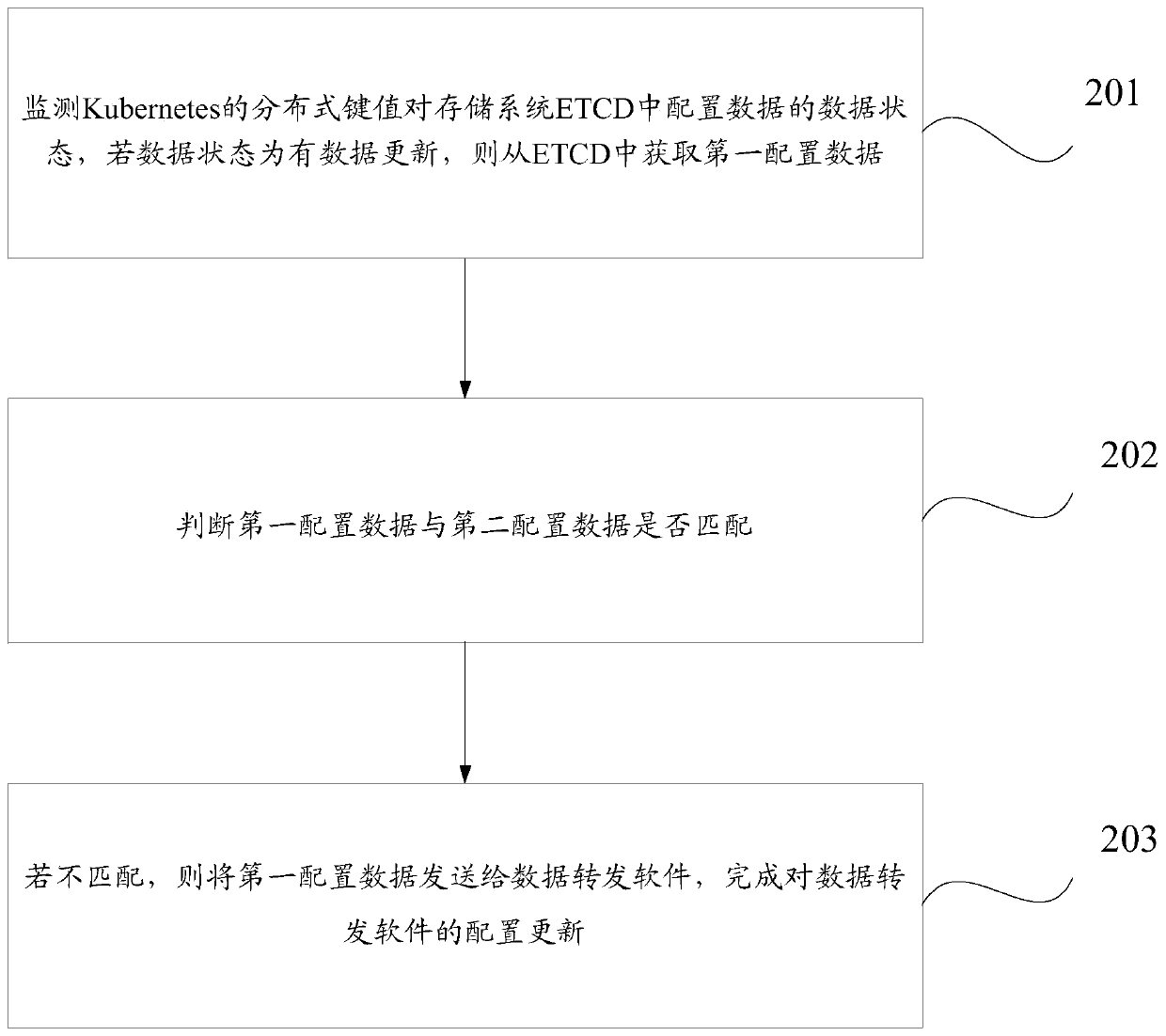 Method, device and system for controlling network data forwarding plane