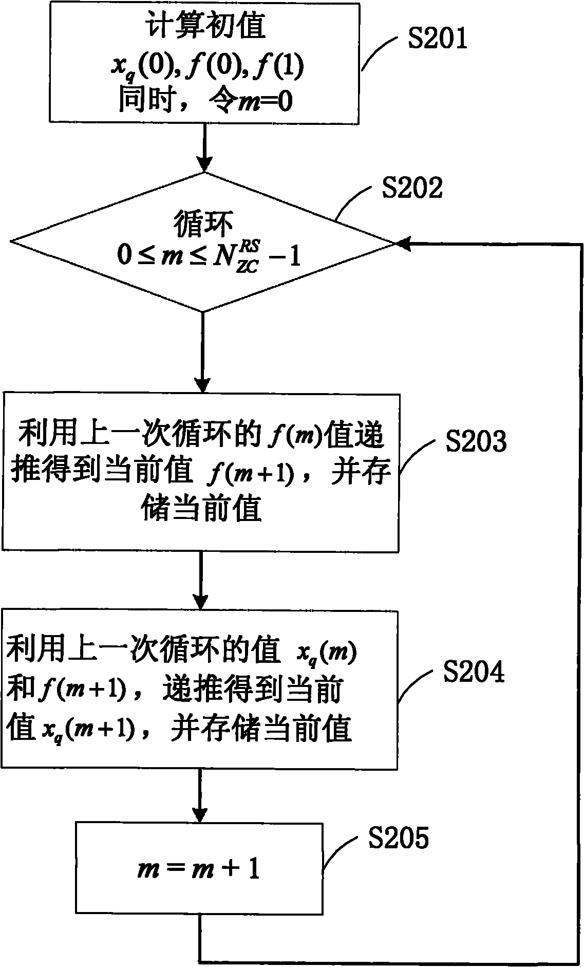 Generation method of LTE (Long Term Evolution) system upstream reference signal q-step ZC (Zadoff-Chu) sequence system thereof