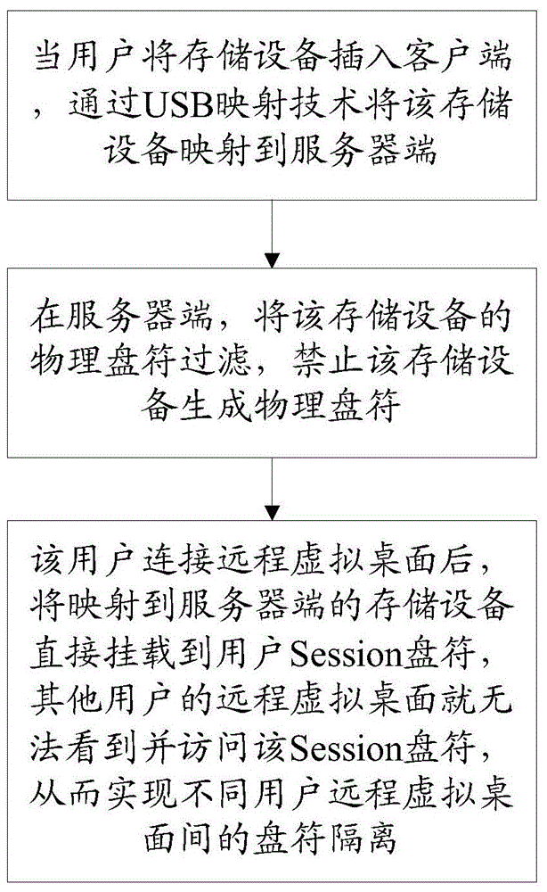 A storage device multi-user isolation method and device based on usb mapping