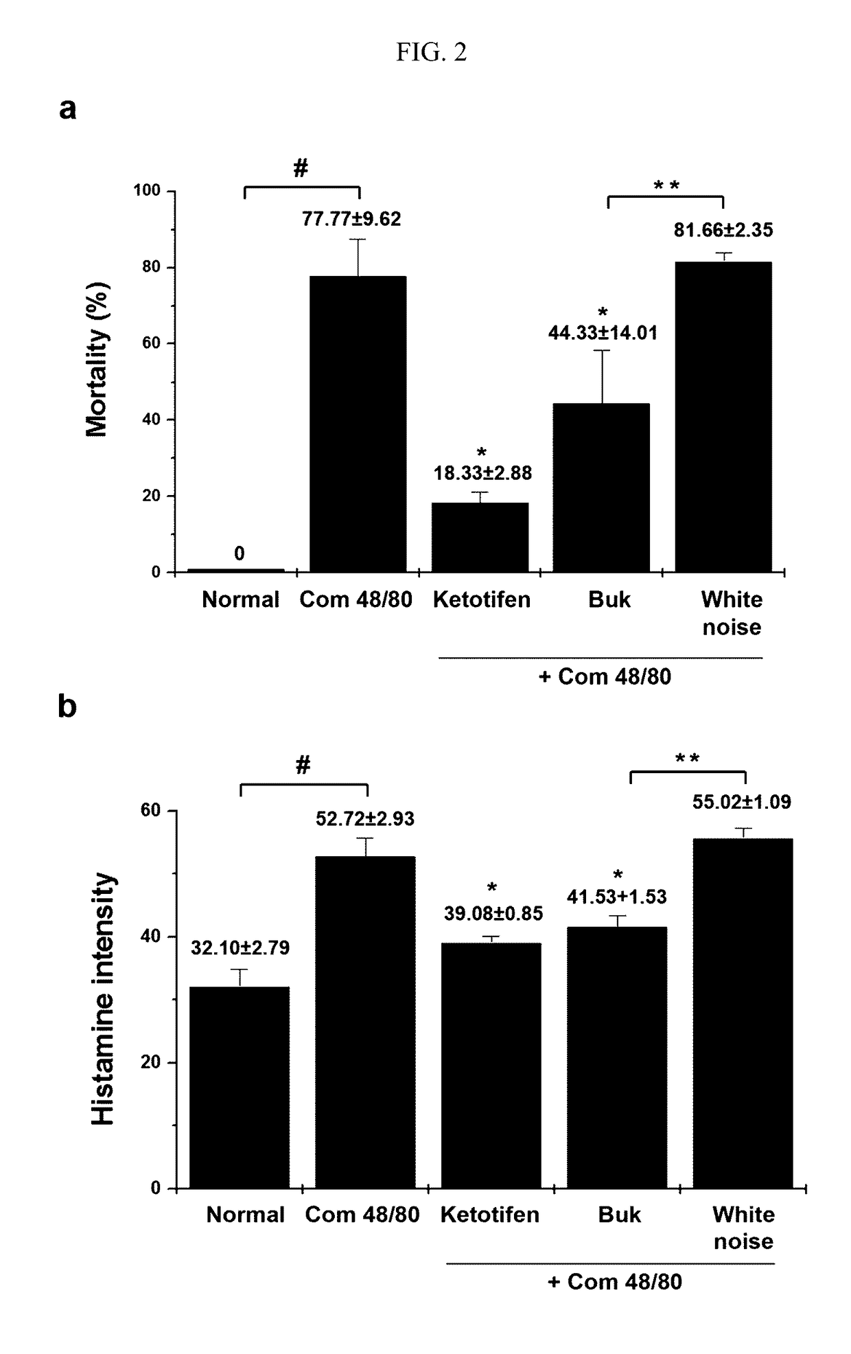 Method for alleviating or treating anaphylaxis