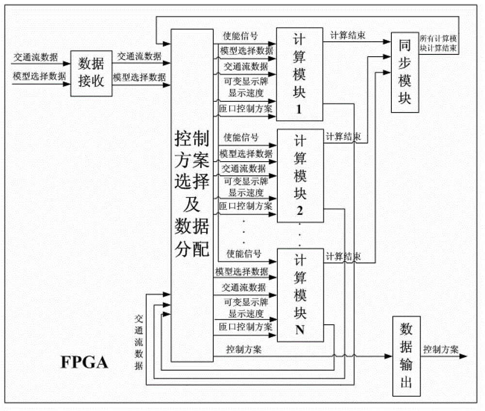 Traffic flow simulation system based on FPGA (Field Programmable Gate Array) array unified intelligent structure