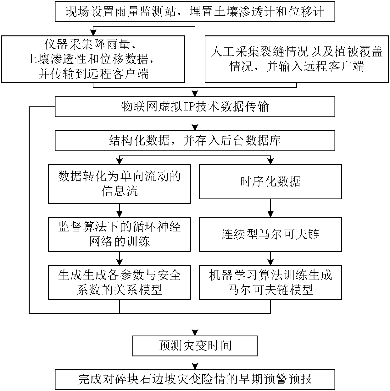 Block stone side slope catastrophe danger pre-warning and forecasting method