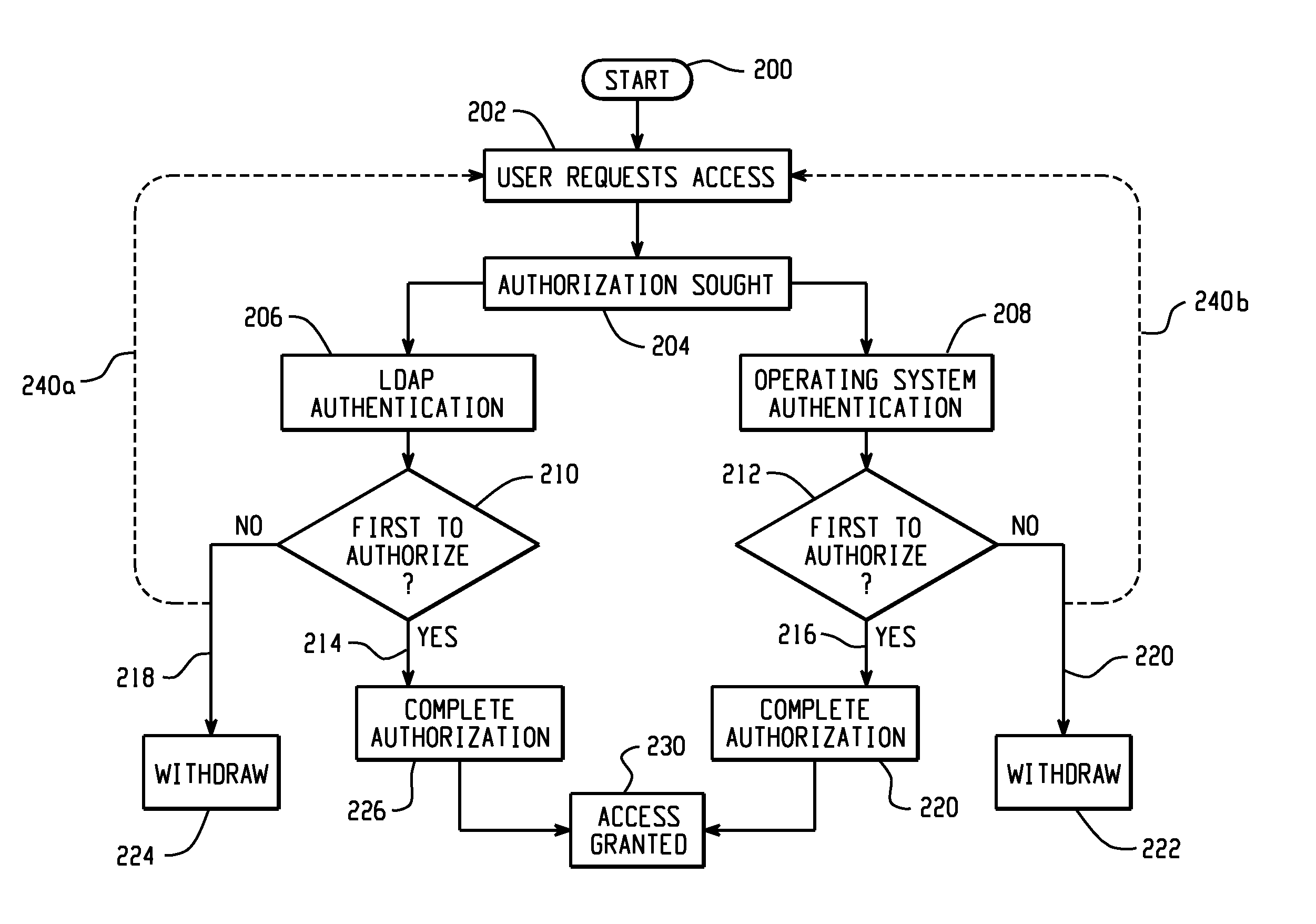 Authentication of user database access