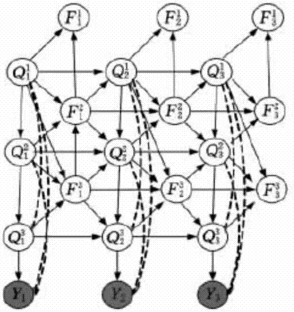 Equipment state identification method based on Markov model and probability network