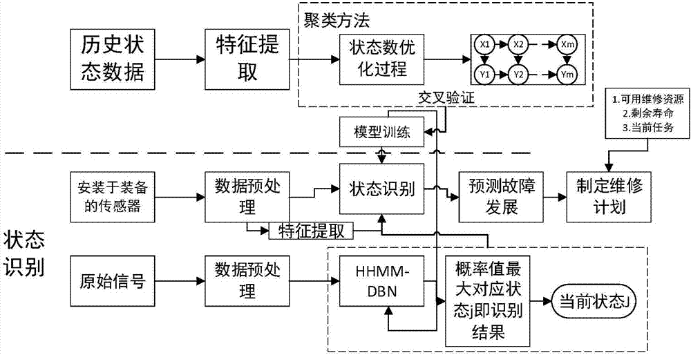 Equipment state identification method based on Markov model and probability network