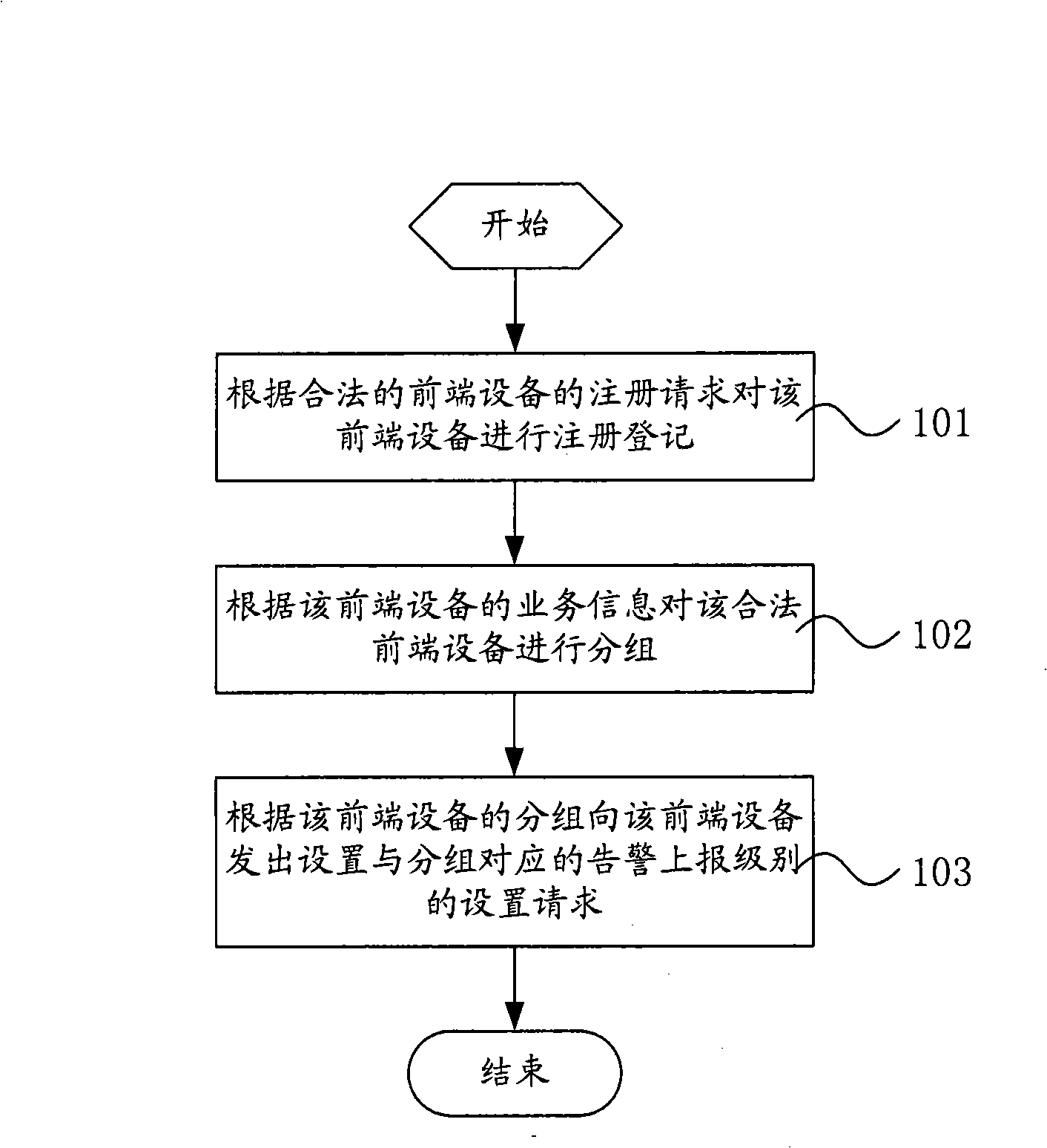 Front end equipment management method, platform and system