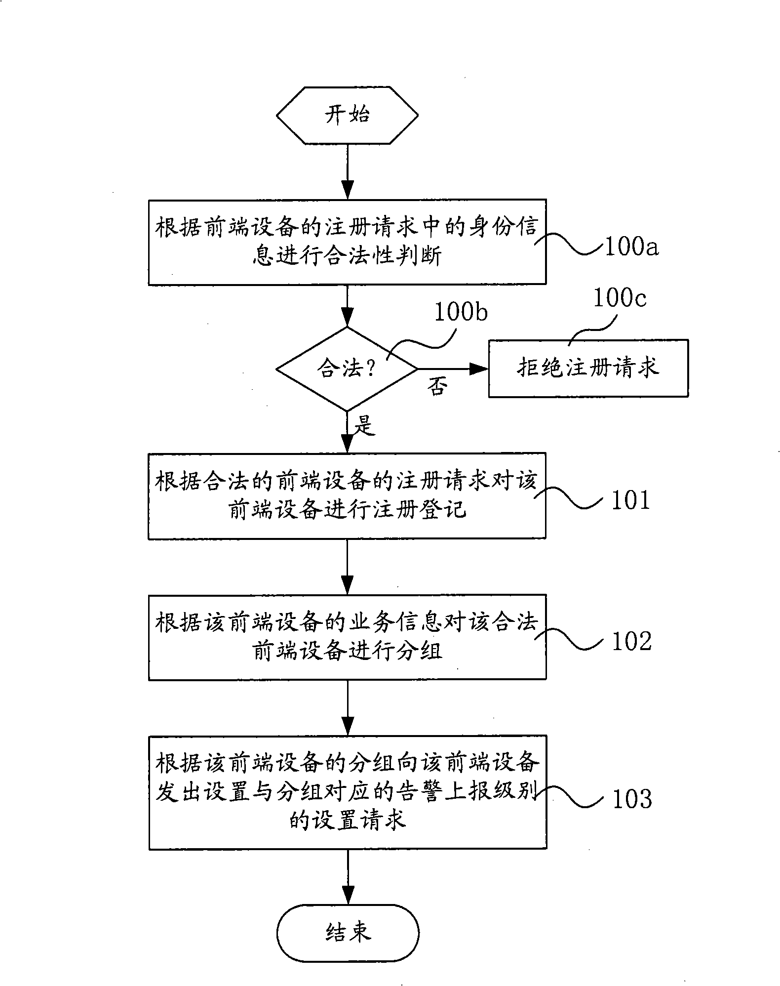 Front end equipment management method, platform and system