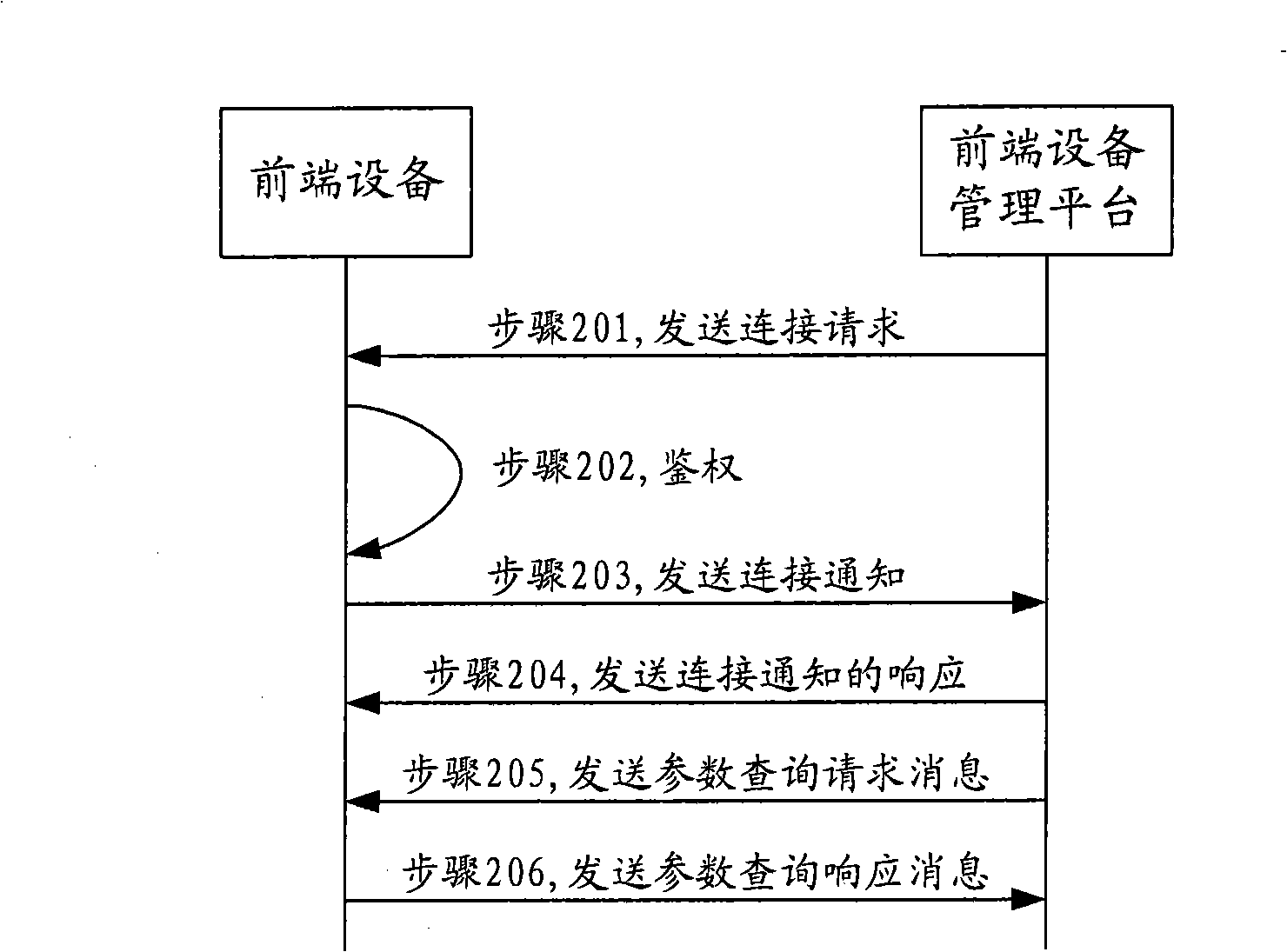 Front end equipment management method, platform and system