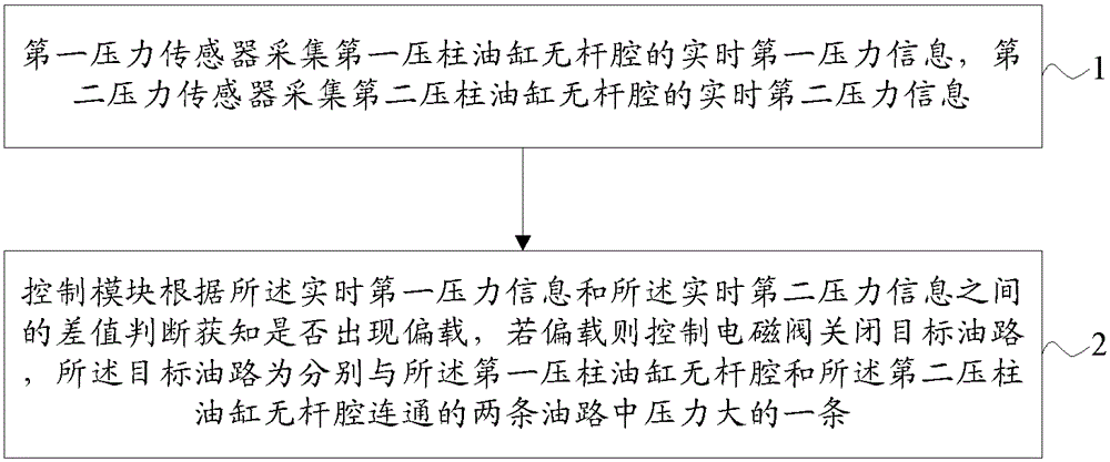 Clamping vehicle clamp beam equal load protection method, device and clamping vehicle