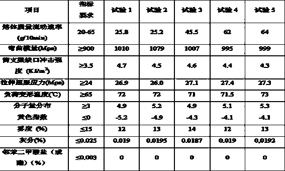 High-transparency food-grade polypropylene special material and production method thereof