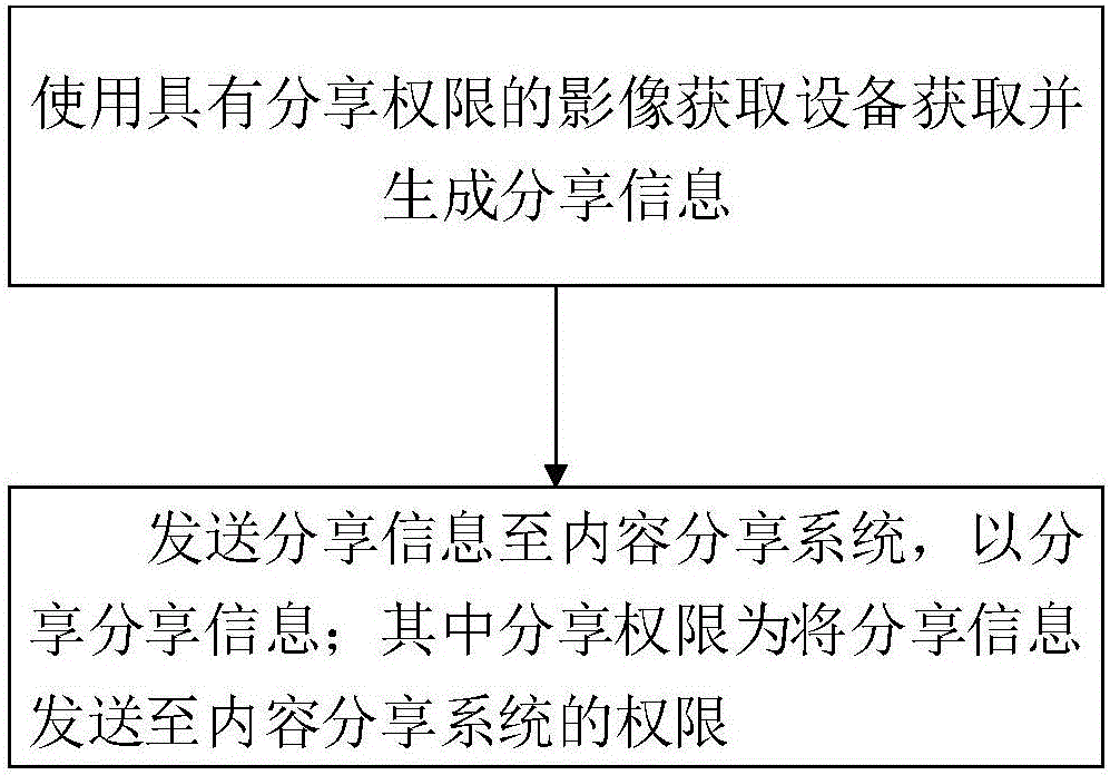 Content sharing method and apparatus