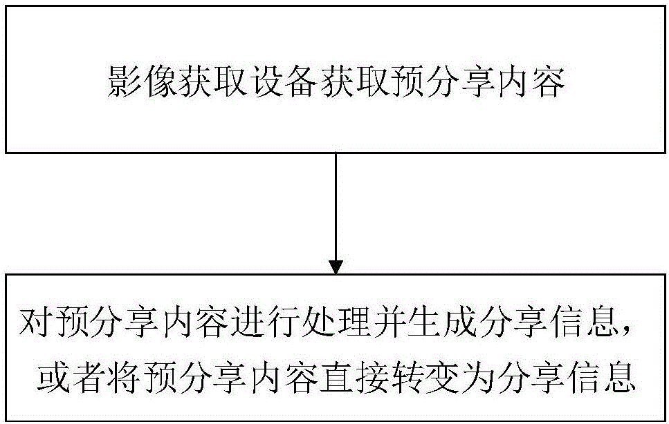 Content sharing method and apparatus