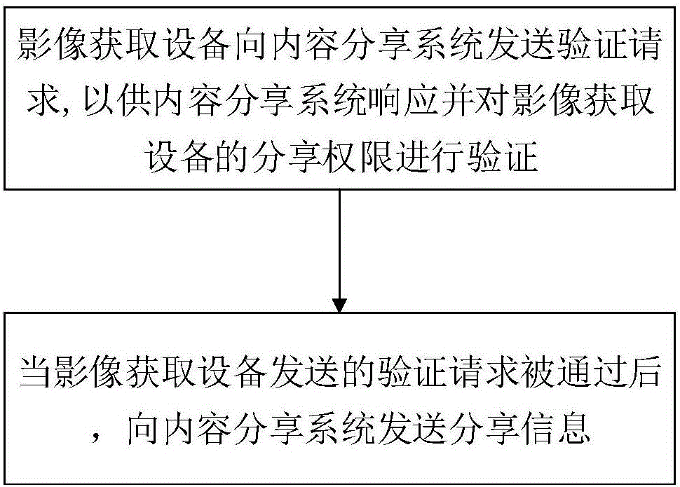 Content sharing method and apparatus