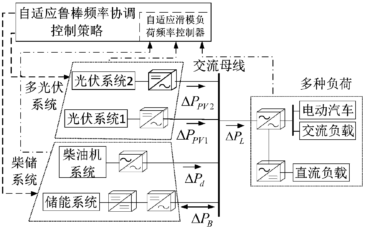 Multi-source microgrid frequency coordination method based on adaptive robust control