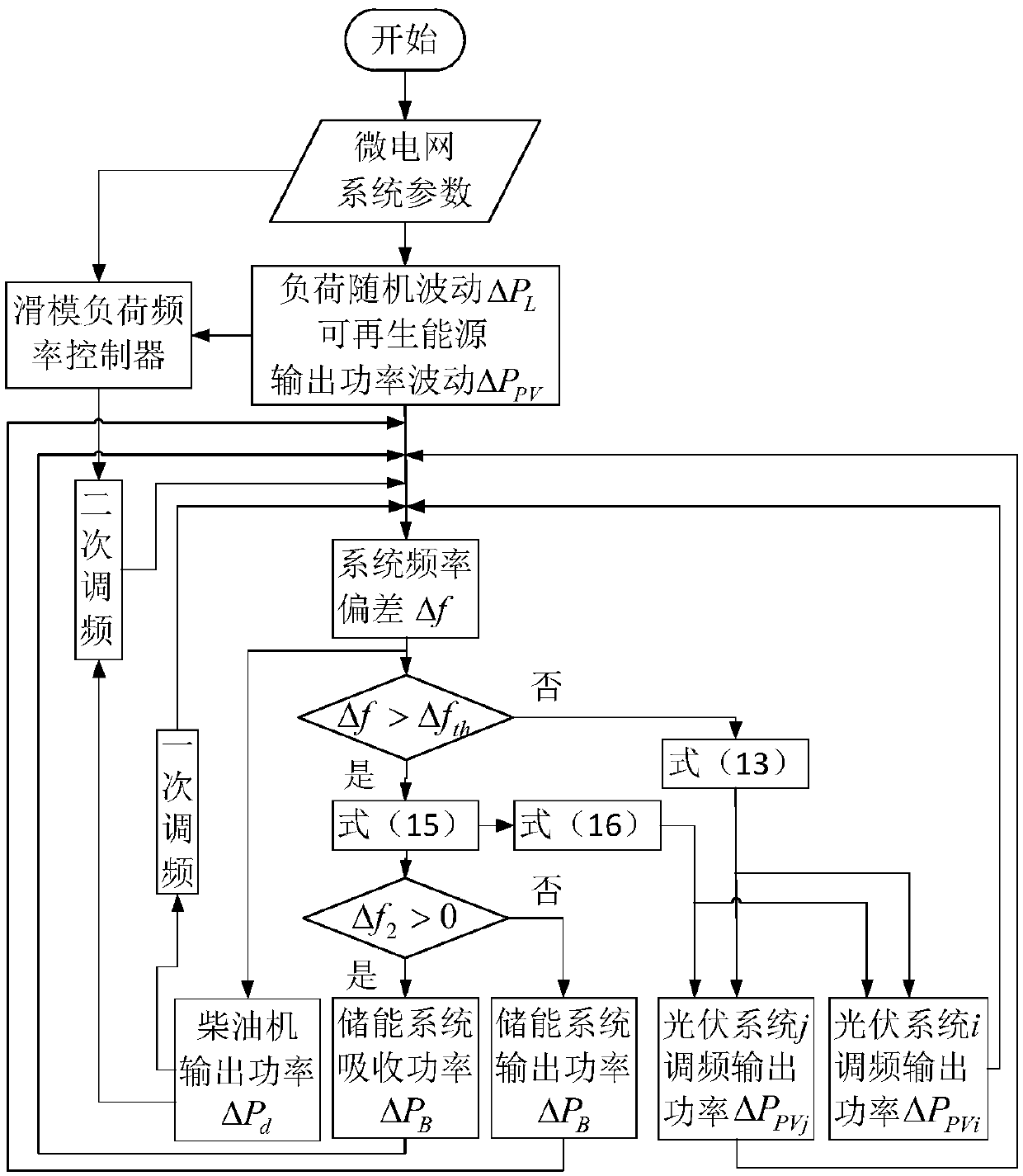 Multi-source microgrid frequency coordination method based on adaptive robust control