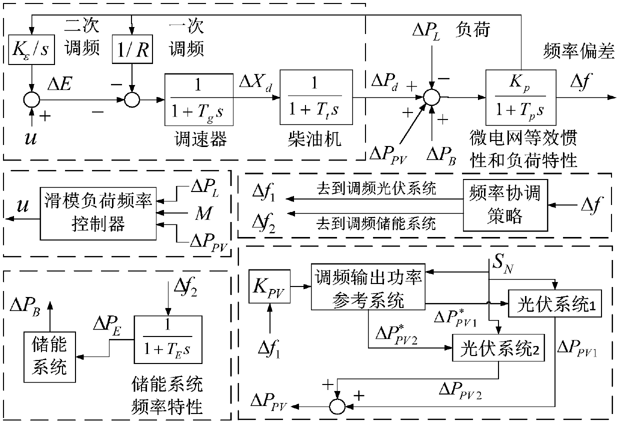 Multi-source microgrid frequency coordination method based on adaptive robust control