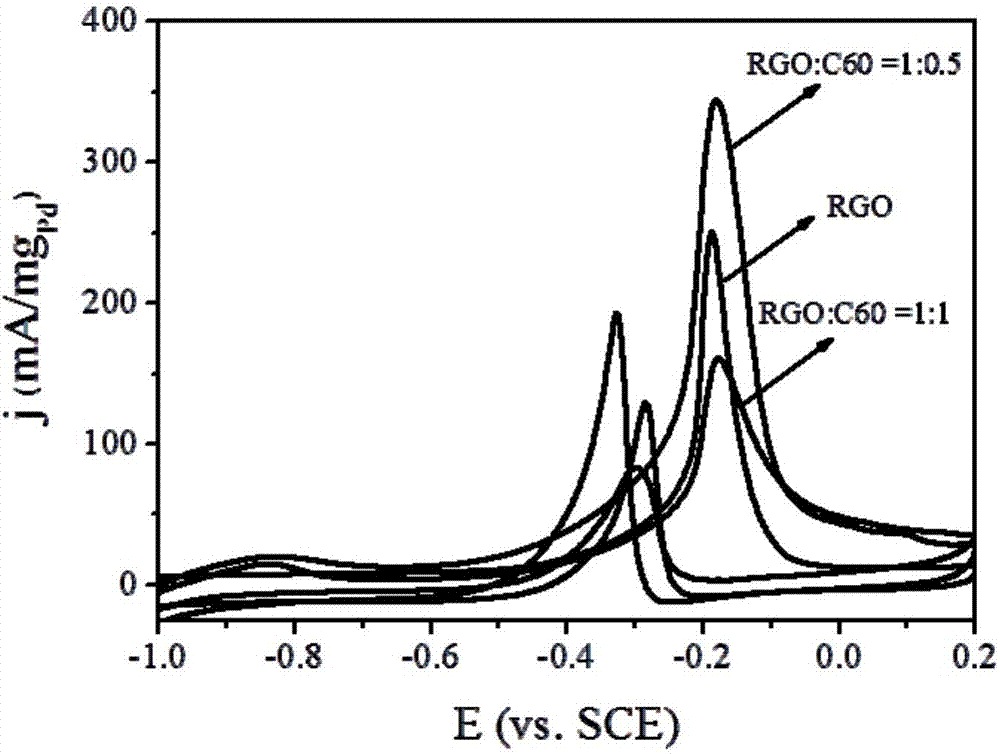 Fuel cell catalyst using graphene/fullerene three-dimensional composite material as carrier and preparation and application thereof