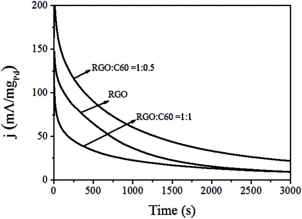 Fuel cell catalyst using graphene/fullerene three-dimensional composite material as carrier and preparation and application thereof