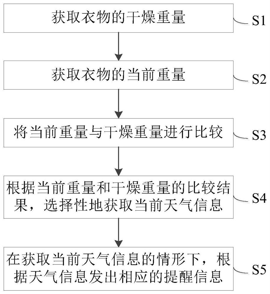 Control method of intelligent clothes airing equipment