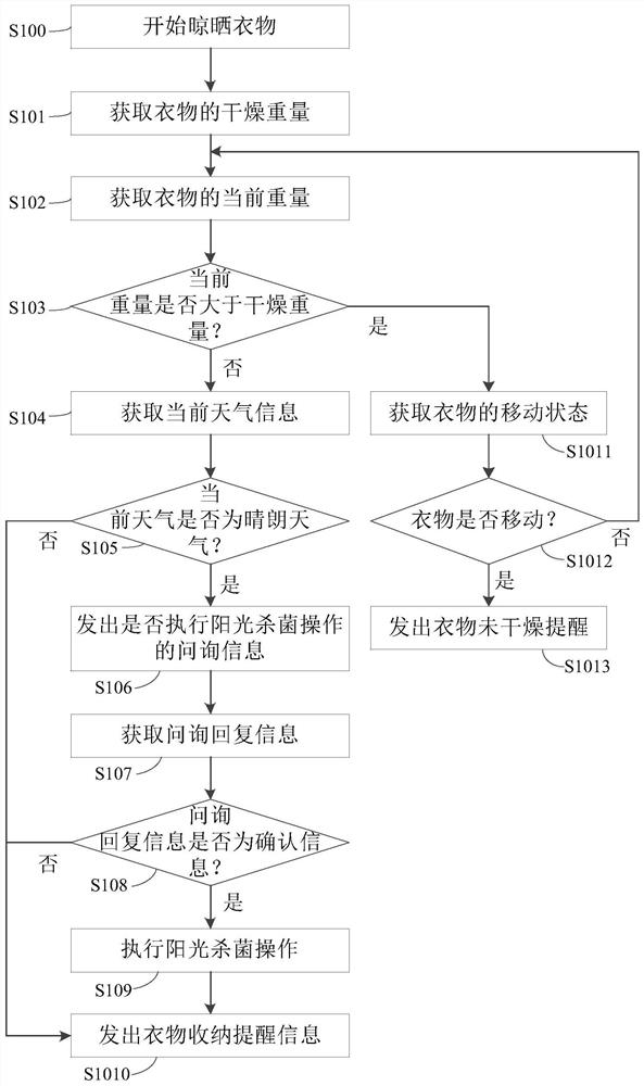 Control method of intelligent clothes airing equipment