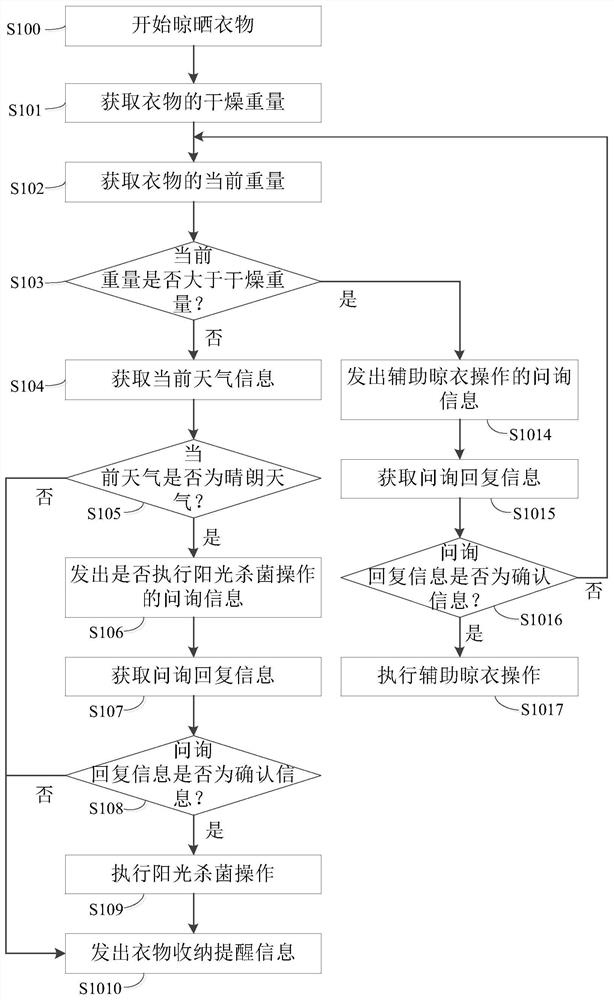 Control method of intelligent clothes airing equipment