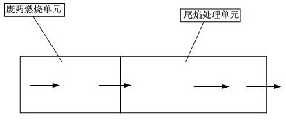 A waste chemical combustion system, method and device