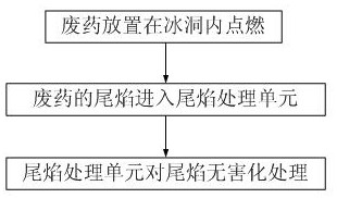 A waste chemical combustion system, method and device