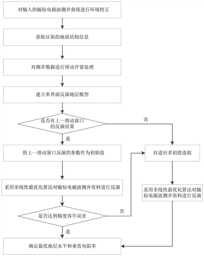 Extraction Method of Formation Anisotropy Resistivity Based on Electromagnetic Logging While Drilling Data