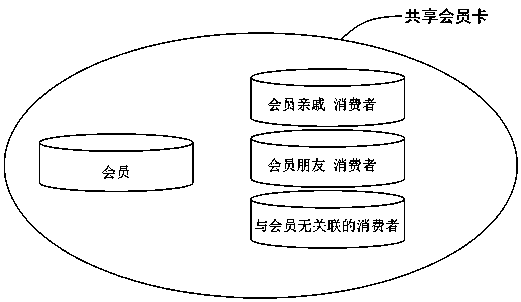 Open sharing method of membership card