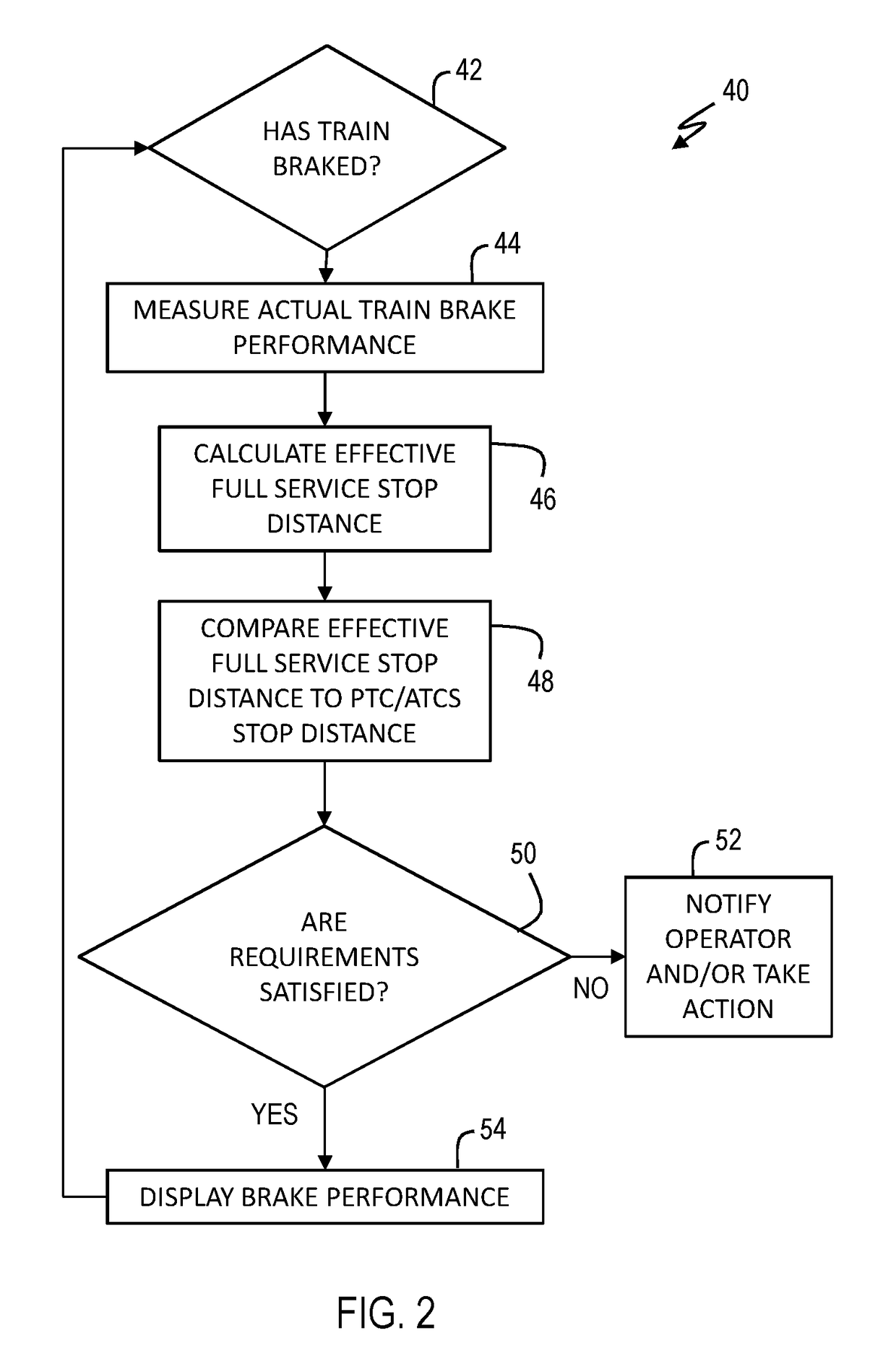 Train brake safety monitoring and fault action system with PTC brake performance assurance