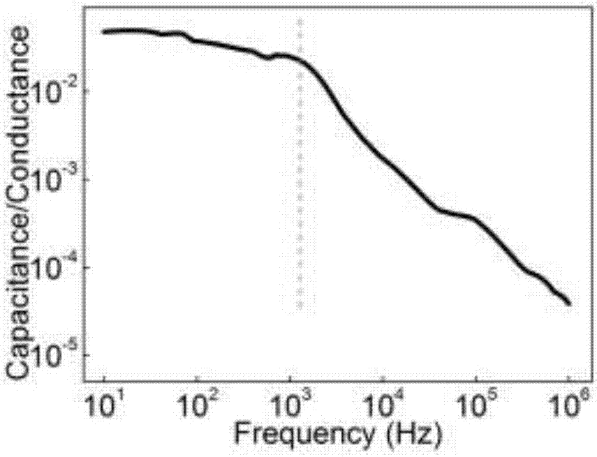 Fast ferroelectric transistor memory based on two-dimensional organic molecular semiconductors and preparation thereof