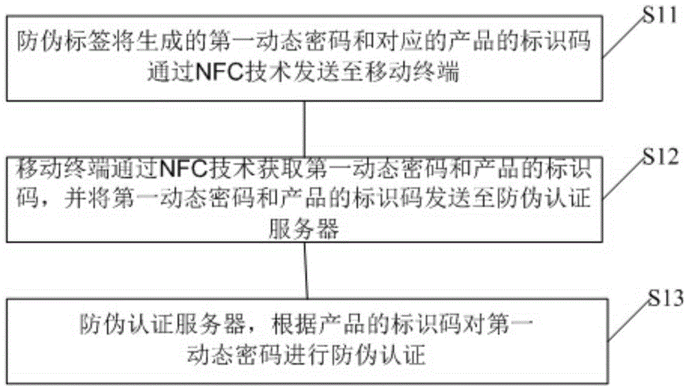 Security label, security method and security system based on dynamic ciphers