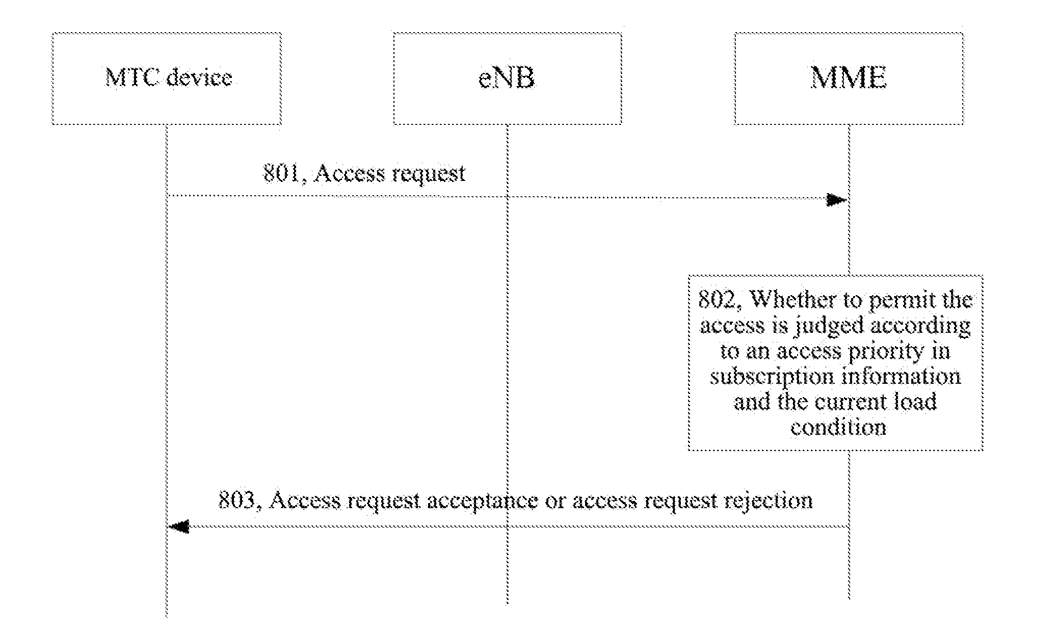 Method and System for Controlling Access of Machine Type Communications Devices