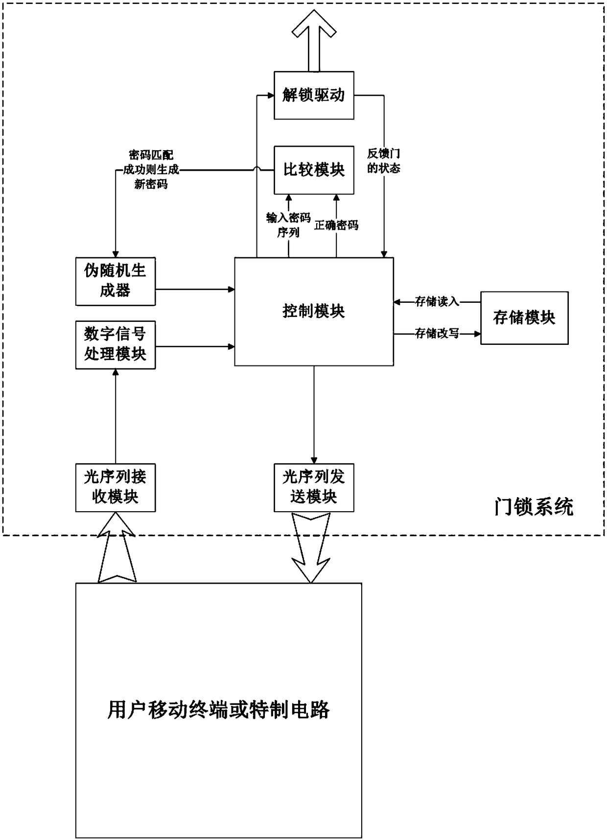 Dynamic password closed circuit access control system based on visible light communication