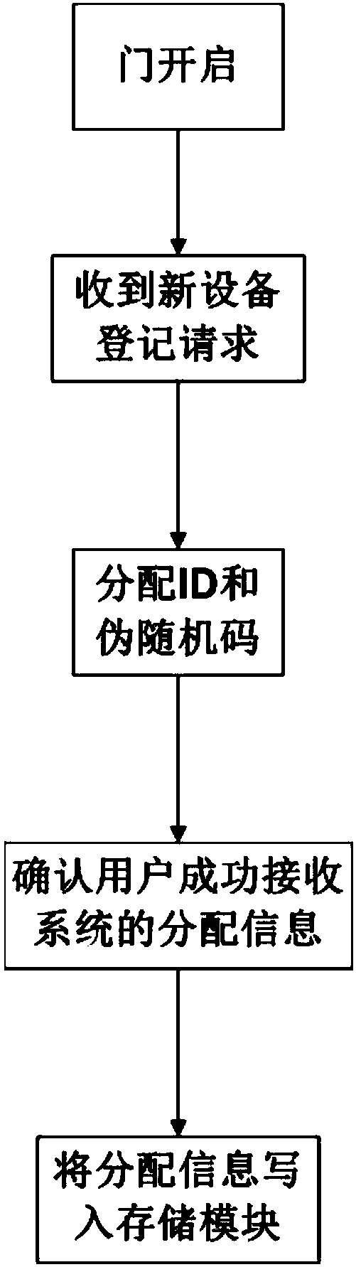 Dynamic password closed circuit access control system based on visible light communication