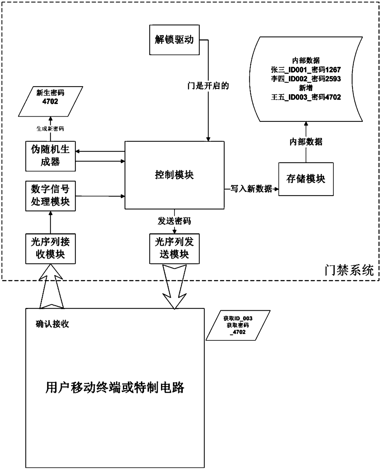 Dynamic password closed circuit access control system based on visible light communication