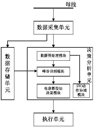 Capacitor bank and SVC (static var compensator) cooperated integration power distribution network reactive compensation device